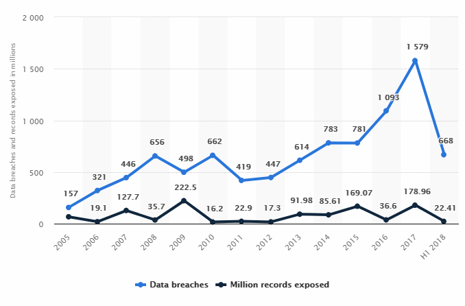 Data breach statistics in the U.S, 2005 - 2018 Graph showing data breaches in the US, 2005 to 2018, with a record high of 1579 data breaches 2017.
